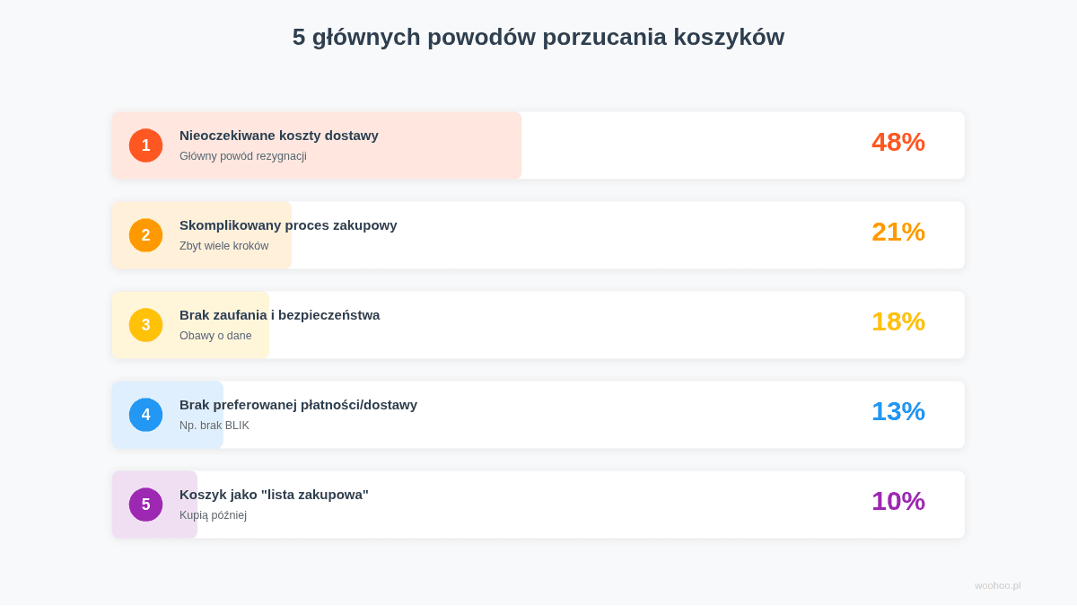 statystyki porzucone koszyki ecommerce procent porzuceń sklep internetowy