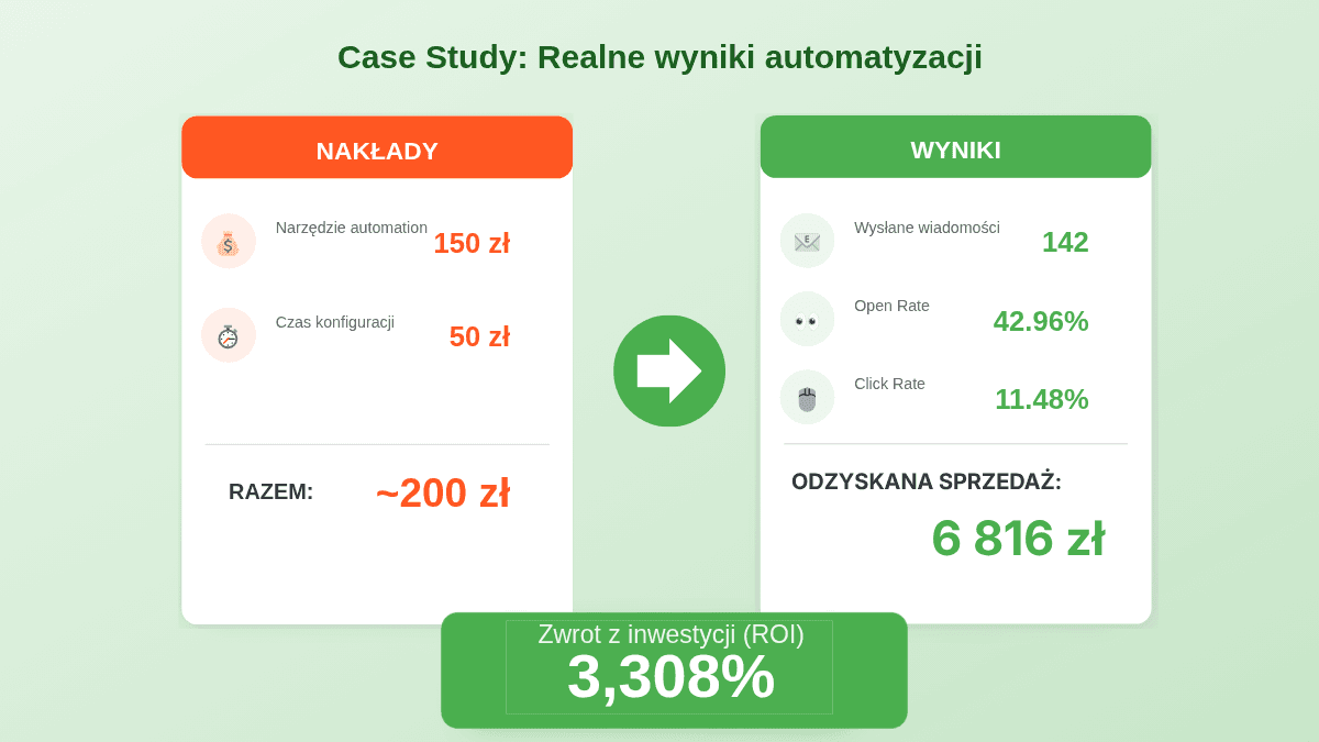 case study automatyzacja porzuconych koszyków ROI odzyskana sprzedaż ecommerce