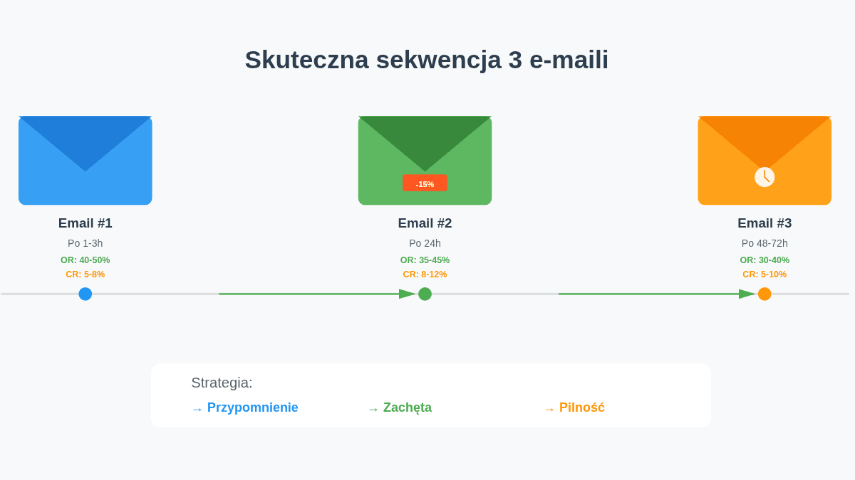 schemat sekwencji email marketing automatyzacja porzuconych koszyków