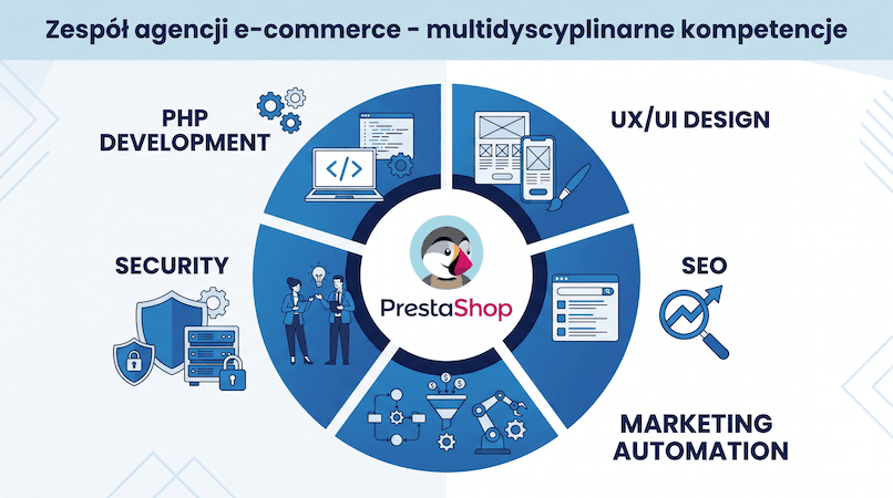 Infografika przedstawiająca różnorodne kompetencje zespołu agencji e-commerce - programiści, marketerzy, UX designerzy
